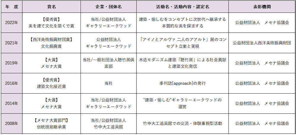 2019年　「聴竹居」メセナ大賞受賞