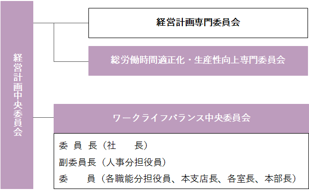 推進体制図