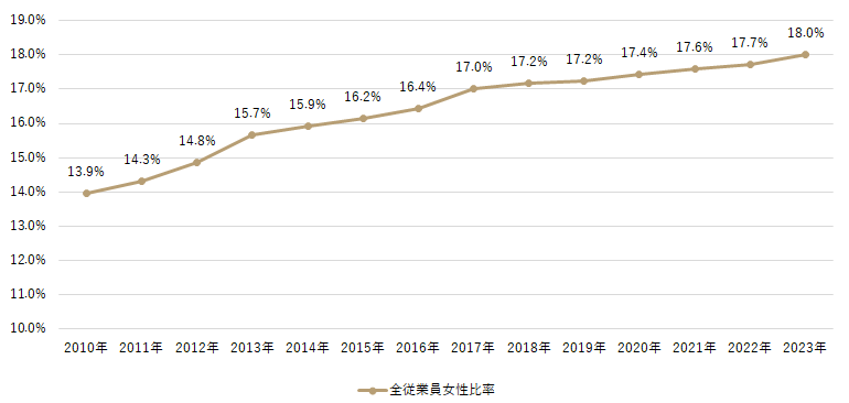 全従業員女性比率