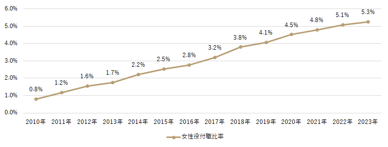 女性役付職比率