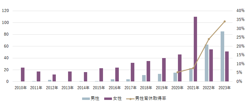 育児休業取得者(開始日基準)