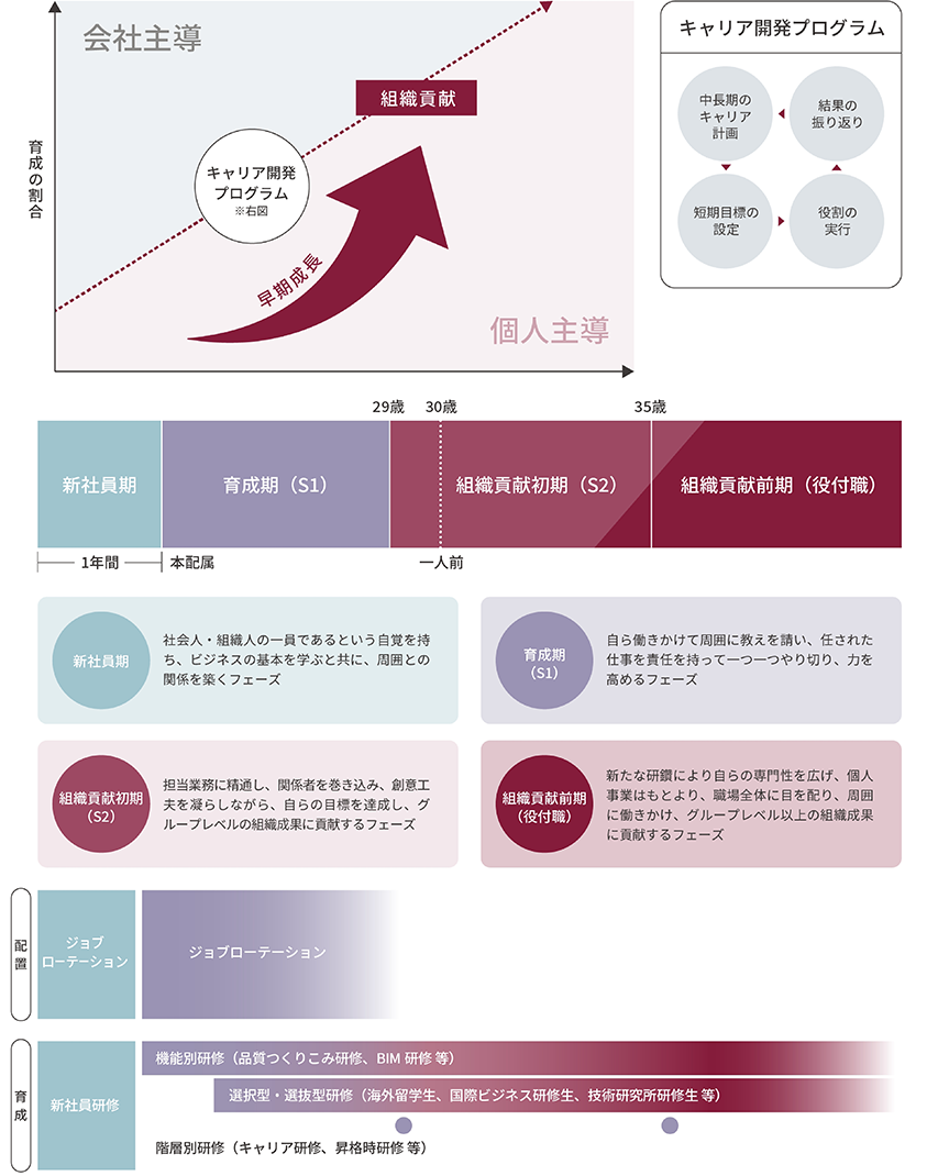 キャリア開発プログラム