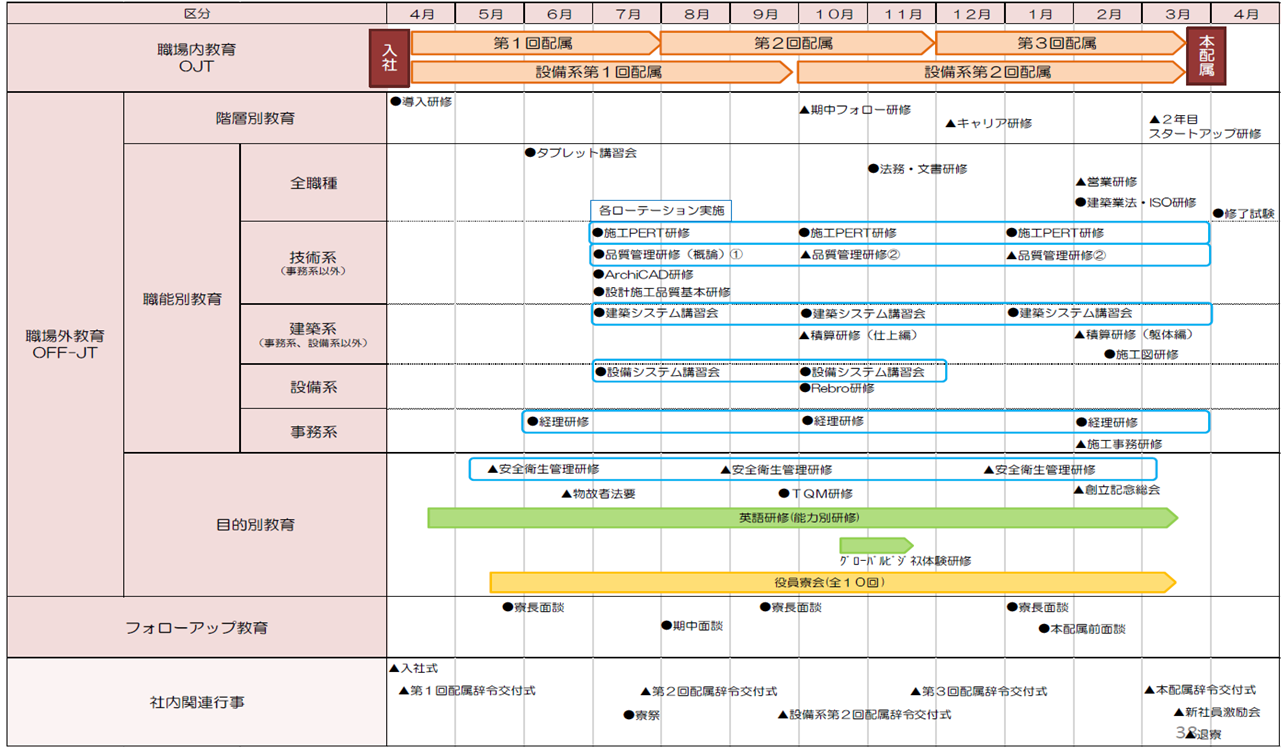 新社員教育制度