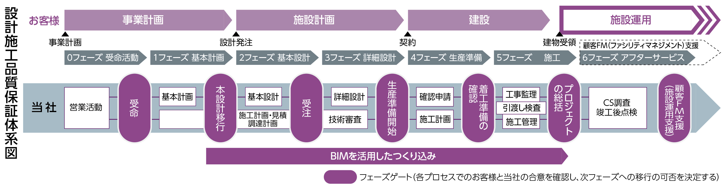 協力会社を含む設計段階からの品質つくり込み