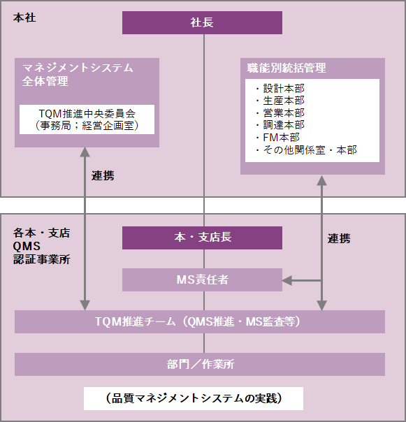 品質マネジメント体制図