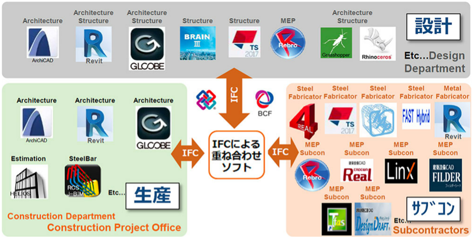 IFC形式によるデータ共有