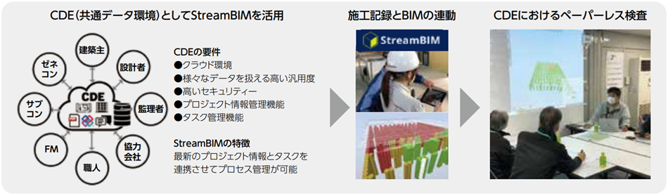 StreamBIMによる関係者間での最新情報の共有と品質のつくり込み