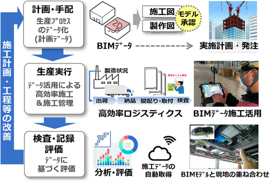 デジタルデータを活用した施工PDCAサイクル