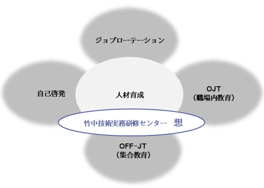 人材育成と竹中技術実務研修センターの位置付け