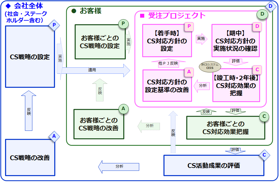 竹中CS業務管理体系