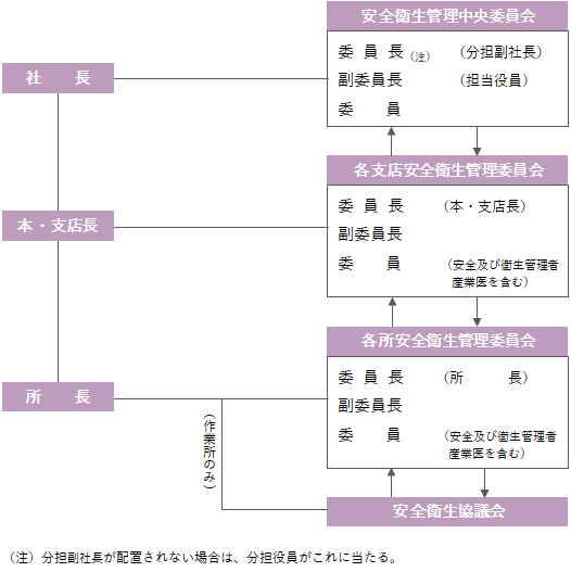 安全衛生に関する管理体制