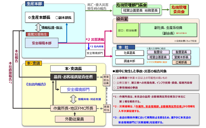 社内緊急連絡体制