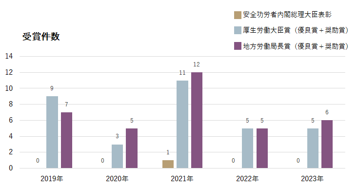 全国安全週間厚生労働大臣賞受賞作業所数の推移