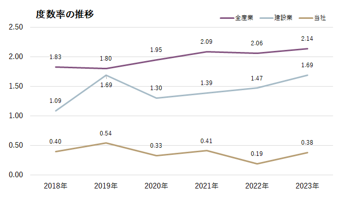 度数率の推移