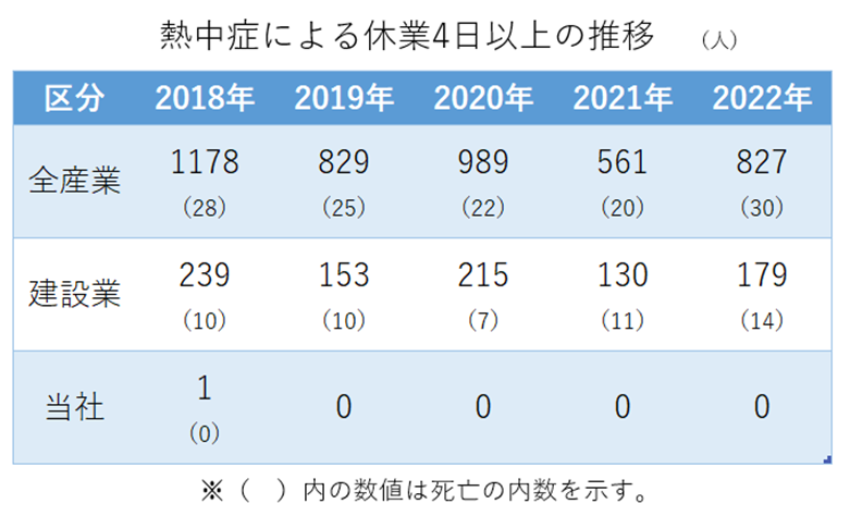 熱中症による休業4日以上の推移