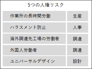 人権デューディリジェンスで特定された 「５つの人権リスク」