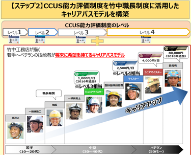 建設キャリアアップシステム（ＣＣＵＳ）の推進