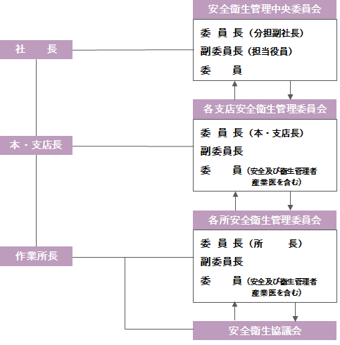 安全衛生管理委員会機構図