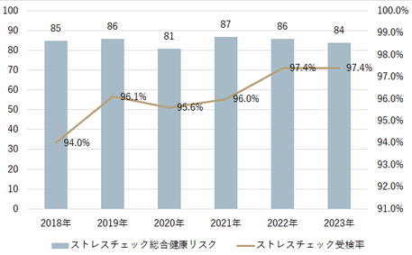 ストレスチェック