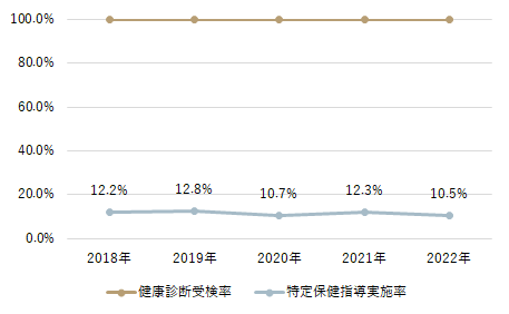 健康診断実施率