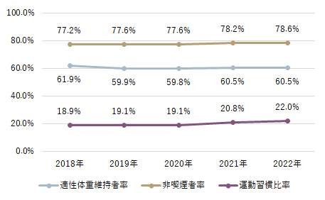 40才以上の生活習慣