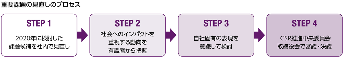 重要課題の見直しのプロセス