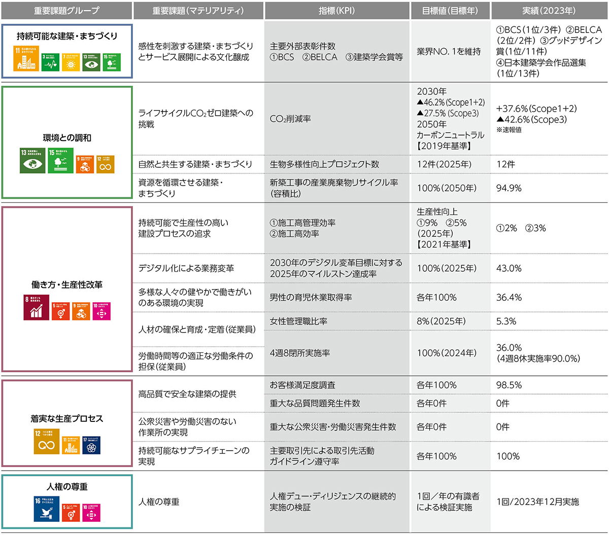 重要課題（マテリアリティ）の指標と目標、2023年実績