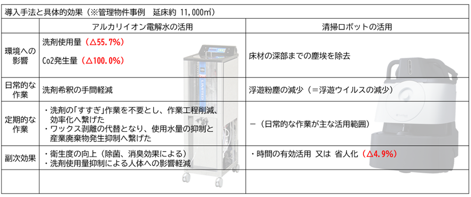 ビルメンテナンス業における環境配慮活動