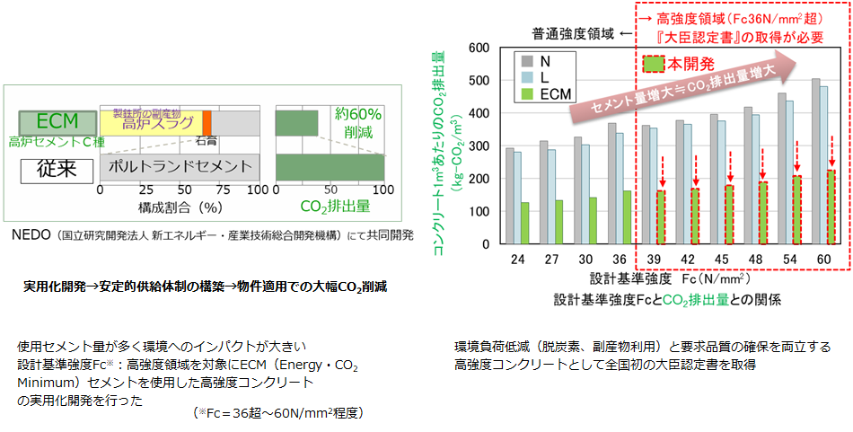 ECM高強度コンクリートの開発と適用展開