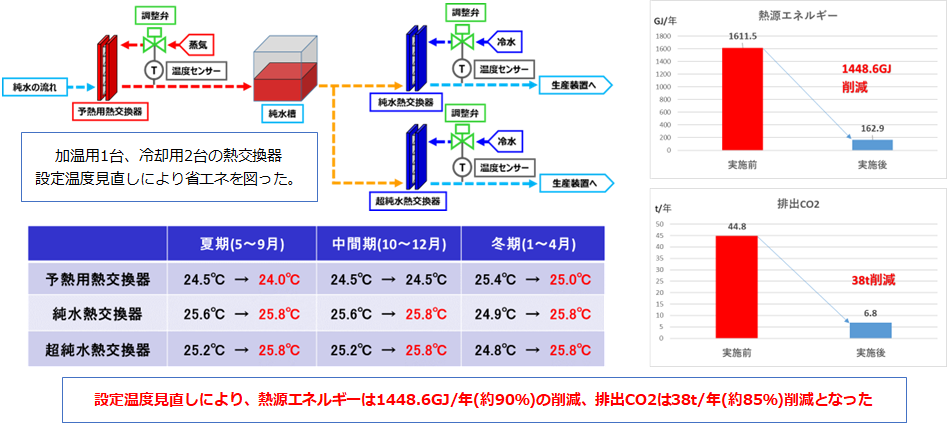 純水製造設備の設定温度変更による省エネ