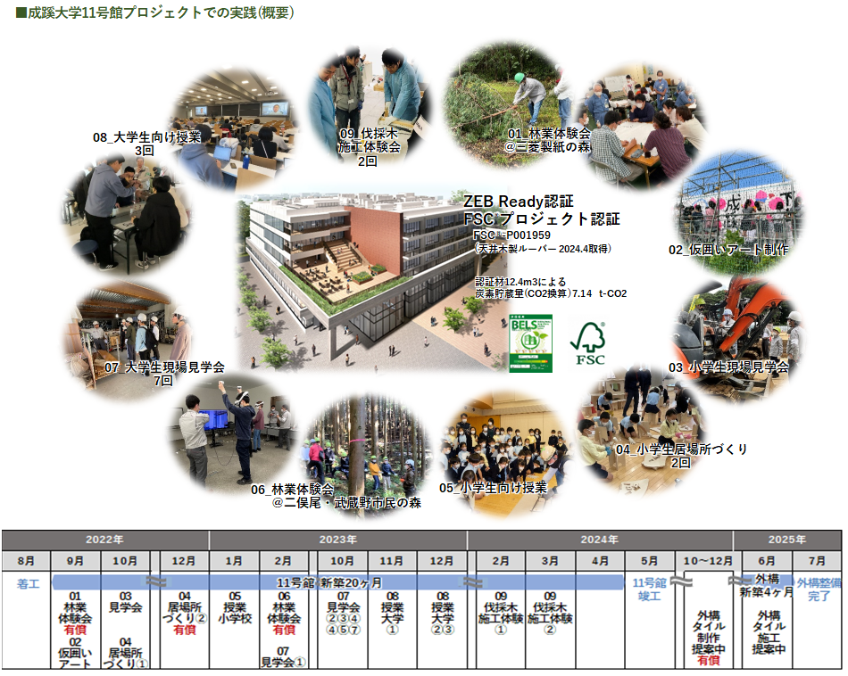 建築プロセスでの環境教育と顧客価値の創造