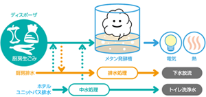 都心型バイオガスシステムのイメージ図