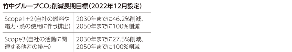 竹中グループCO2削減長期目標（2022年12月設定）