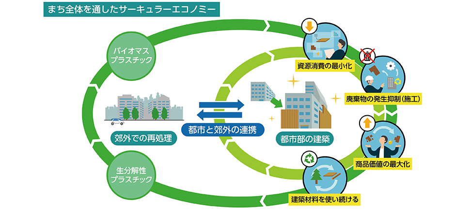 当社が考えるサーキュラーエコノミーの概念 〜サーキュラーデザインビルド〜