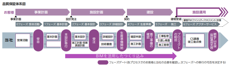 品質保証体系図