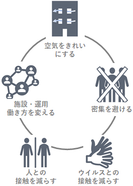 喫緊の課題を解決するソリューション