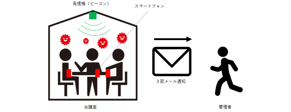 >３密回避「位置プラス」