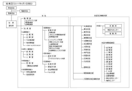 現行組織図