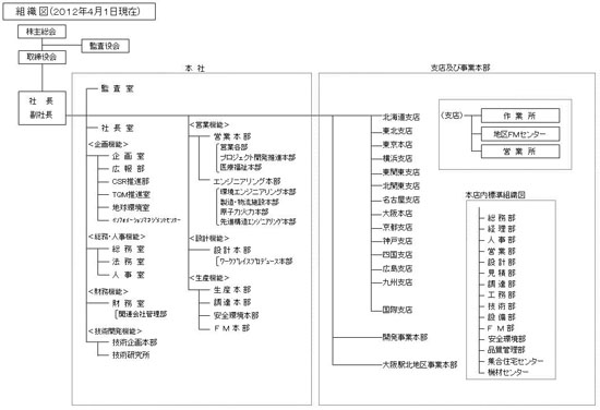 改定組織図