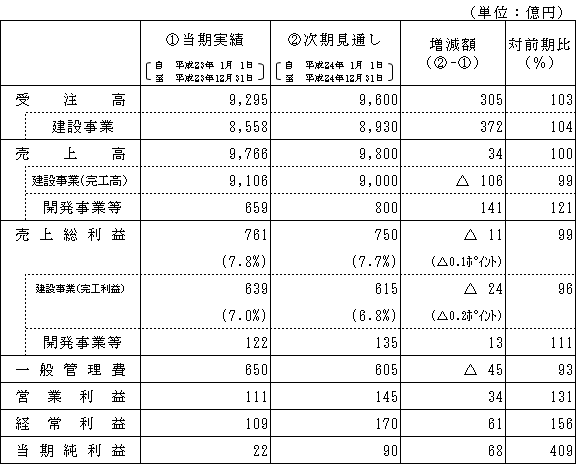 連結業績