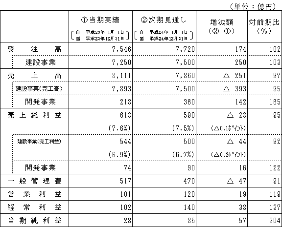 単体(個別)業績