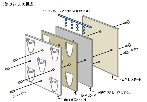 緑化パネルの構成