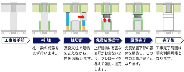 「免震装置プレロード工法」工程