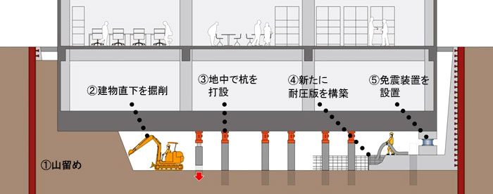 免震改修の流れ