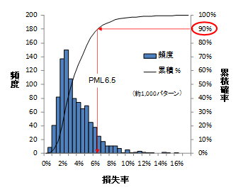 ⑤最大損失率（長周期地震動によるPML）の算定