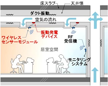 オフィス空間の環境モニタリング