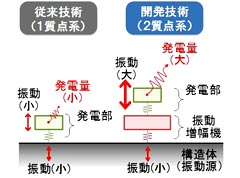 竹中式「環境振動発電」の概念図