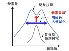 振動増幅器の効果