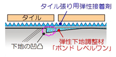 「トータルフレックス工法」