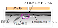 モルタルを使用した従来型工法